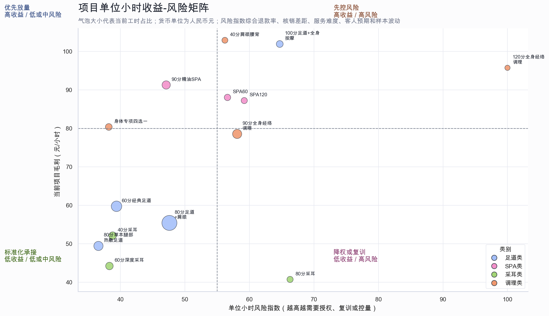 项目单位小时收益风险矩阵
